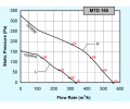 [CÓ SẴN] Quạt in-line nối ống gió Kruger MTD 160 - 520 m3/h - Đại lý chính hãng