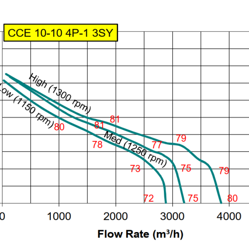 Quạt Kruger CCE 10-10 4P-1 3SY