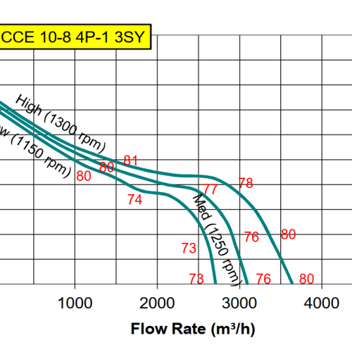 QUẠT HỘP LY TÂM KRUGER CCE 10-8 4P-1 3SY - 3639 M3/H