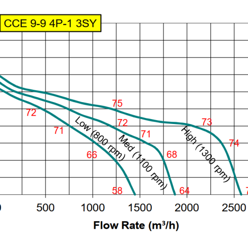 QUẠT HỘP LY TÂM KRUGER CCE 9-9 4P-1 3SY - 2574 M3/H