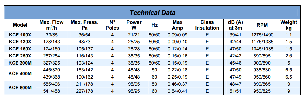Bảng thông số kỹ thuật quạt thông gió Kruger KCE